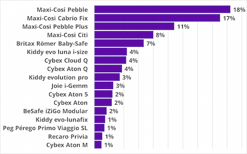 Was hat die Babyschale gekostet?