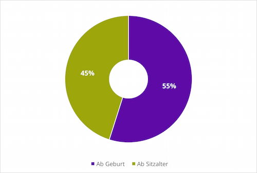 Ab wann wird ein Hochstuhl genutzt?