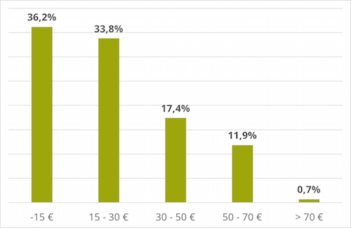 Was kostet ein Windeleimer?